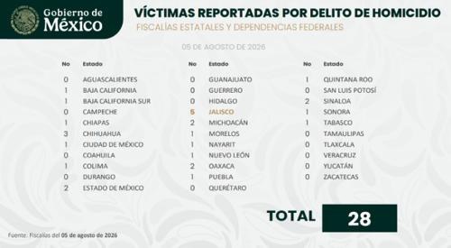 Registran tres ejecutados en Chihuahua