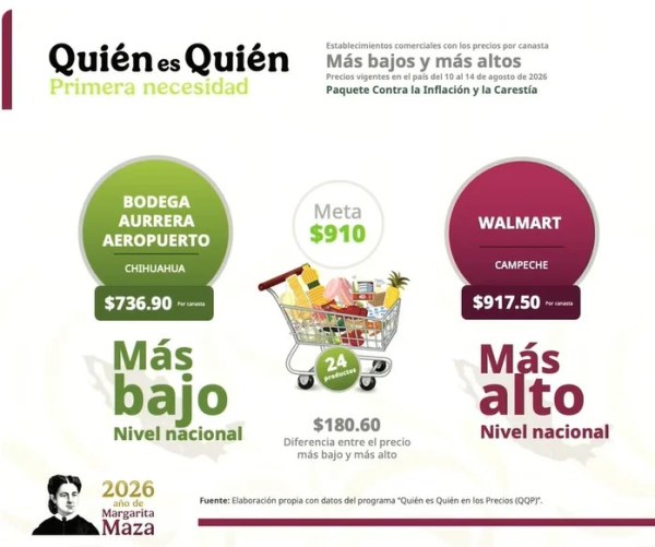 Registra Chihuahua Capital precio más bajo en canasta básica