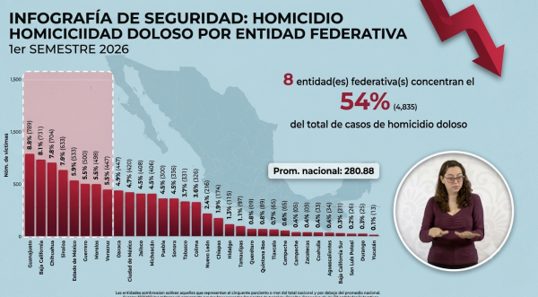 Chihuahua es tercer lugar nacional en homicidios dolosos