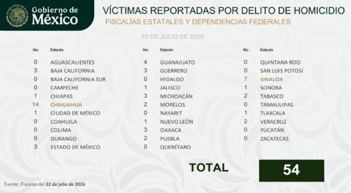 Registran 14 ejecutados en Chihuahua