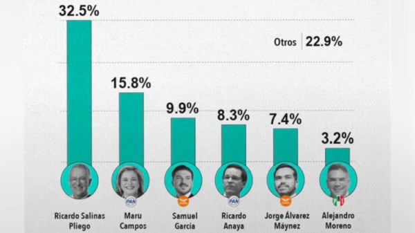 Compite Maru con Salinas Pliego rumbo a presidencia: Territorial