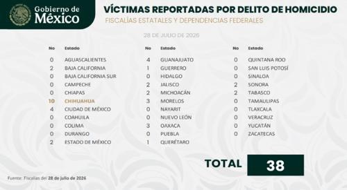 Ejecutaron a 10 en el estado