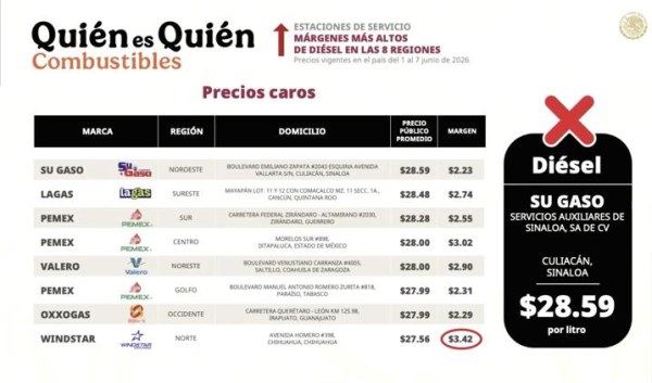 Profeco exhibe a gasolinera de Chihuahua por precios altos