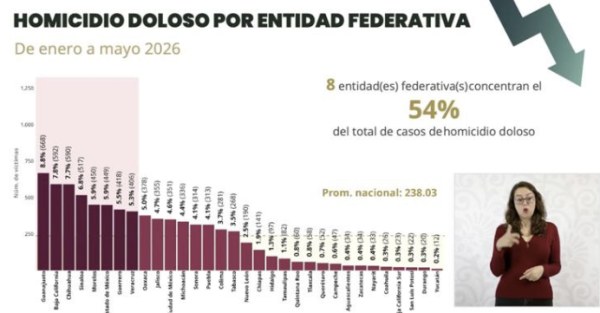 Chihuahua es tercer lugar nacional en homicidios dolosos