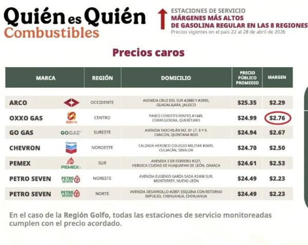Señala PROFECO a gasolinera de Chihuahua por altos precios