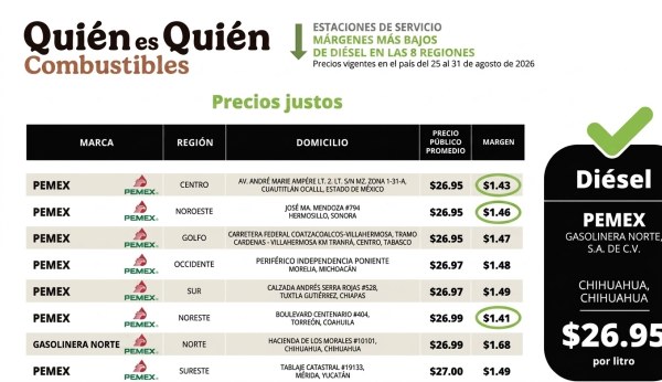 Profeco destaca gasolinera de Chihuahua por ofrecer precios justos